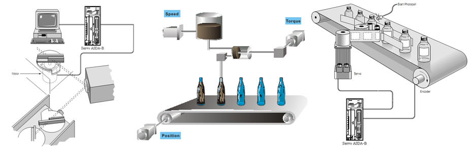 Ứng dụng nhằm đáp ứng các nhu cầu đòi hỏi độ chính xác cao, được ứng dụng rộng rãi trong các hệ thống máy: CNC, máy scan quang học, máy cắt linh kiện, máy dán nhãn, máy chiết rót...