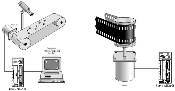 Servo điều khiển tốc độ được dùng trong các ứng dụng đòi hỏi tốc độ chính xác như là máy CNC, máy chiết rót, băng tải, máy chiếu...